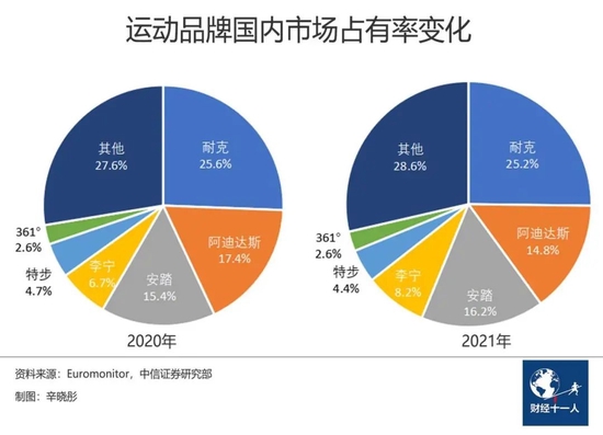 (2020年和2021年运动品牌国内市场占有率的变化)