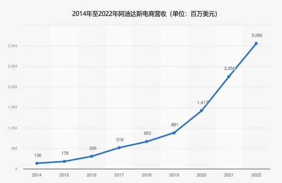 (图片来源:Statista,图片翻译:财经十一人。)