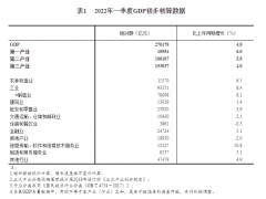 国家统计局：一季度房地产业GDP同比下降2%