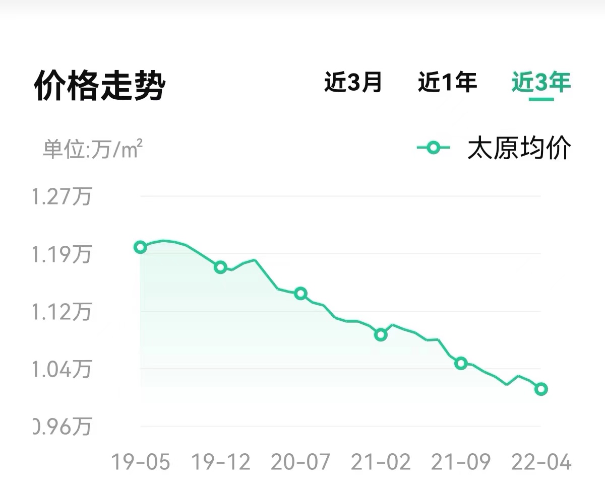 太原近三年的房屋均价走势 图源:安居客APP