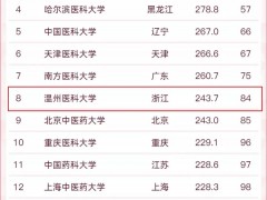 温医大全国第8！2022软科中国医药类大学排名发布！