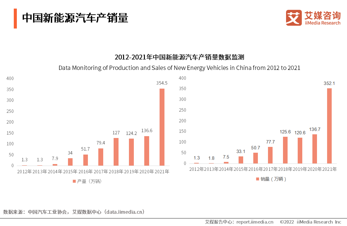 中国新能源汽车产销量