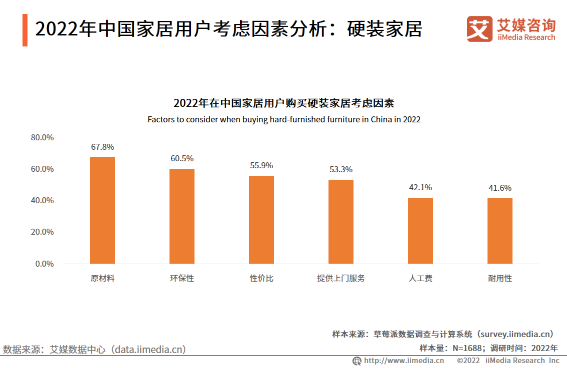 2022年中国家居用户考虑因素分析：硬装家居