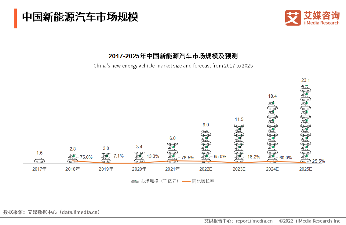 中国新能源汽车市场规模