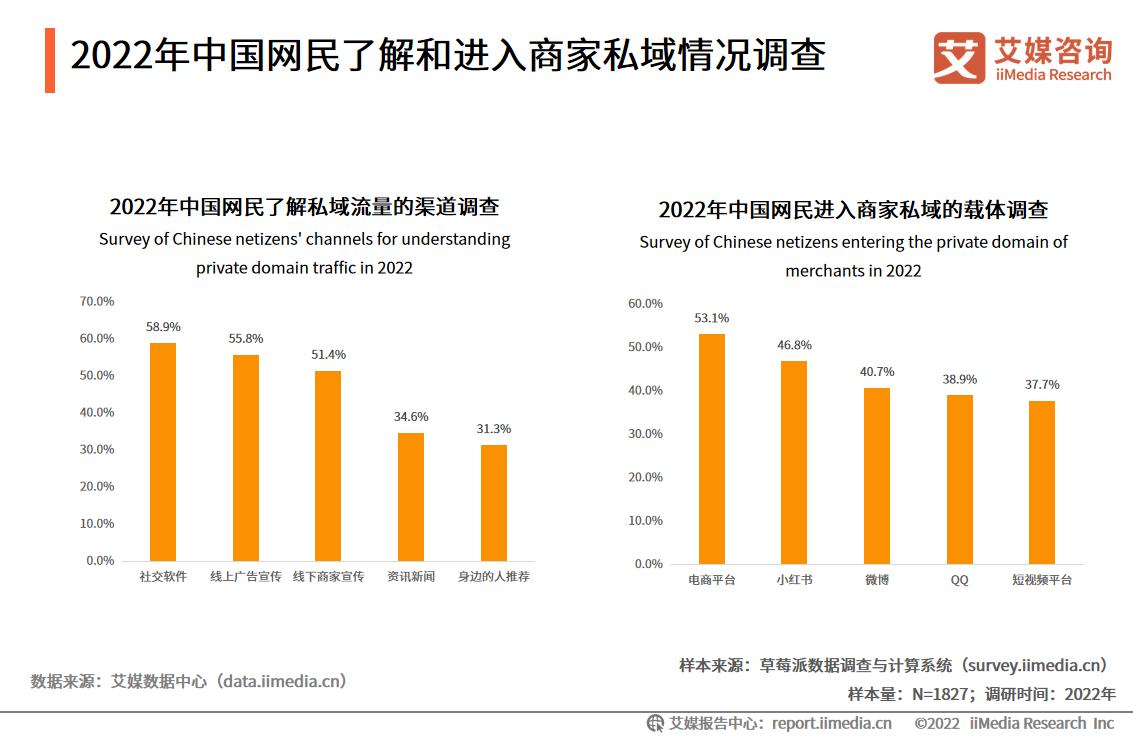 中国网民进入商家私域的情况