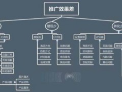 网站竞价推广无效果该怎么办?