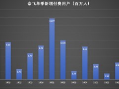 幻想破灭，奈飞如何才能突破困境？