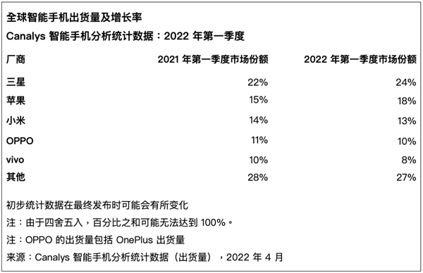 全球手机市场出货量暴跌:OPPO/小米成国内唯二正增长品牌