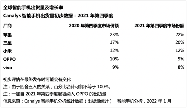 全球手机市场出货量暴跌:OPPO/小米成国内唯二正增长品牌