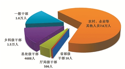 图1：全国纪检监察机关处分人员按职级划分图