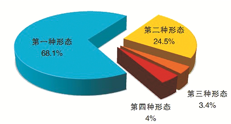 图2：全国纪检监察机关运用“四种形态”占比图