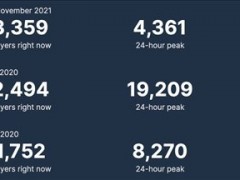 《战地2042》Steam在线人数翻倍 仍不及《战地5》