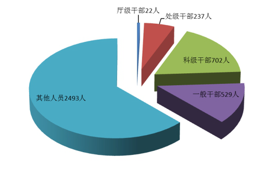 图1：全省纪检监察机关处分人员按职级划分图