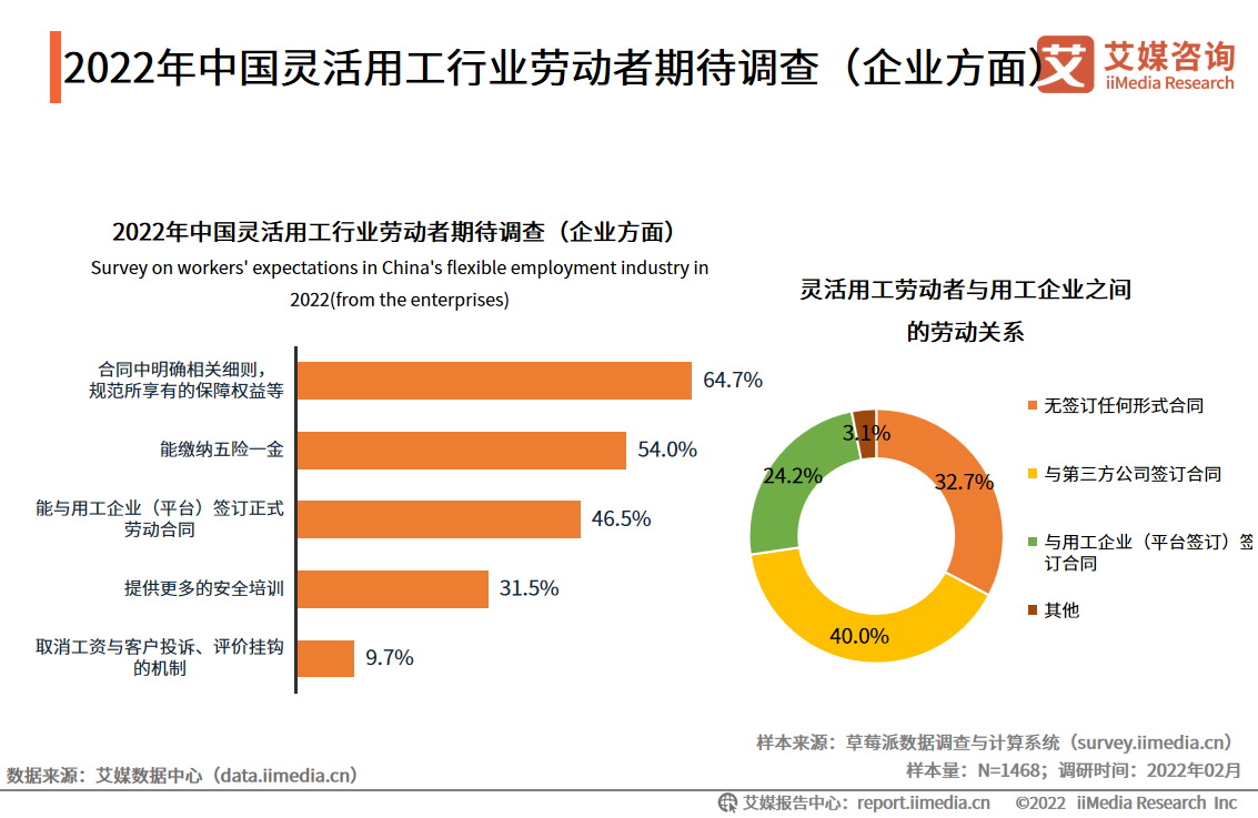 灵活用工劳动者对企业的期待
