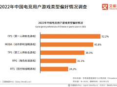 电子竞技用户行为研究：FPS最受用户欢迎，超半数购买过相关网站会员