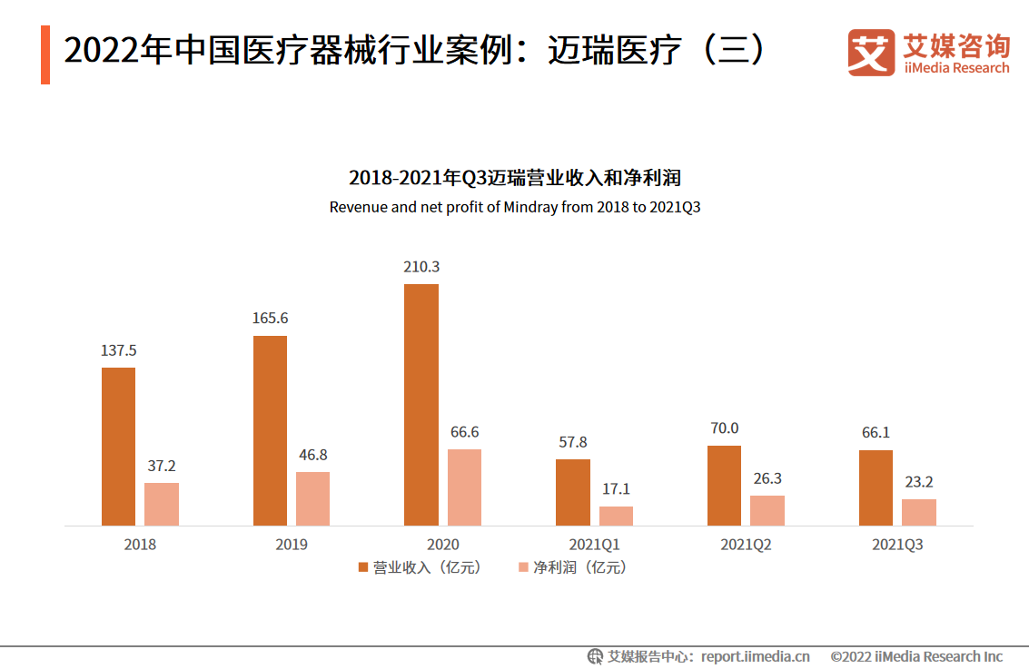 2022年中国医疗器械行业案例:迈瑞医疗
