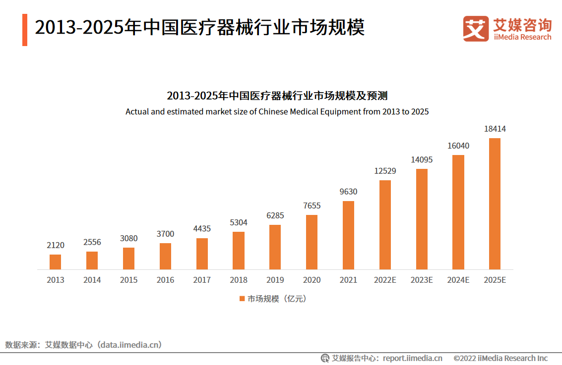 2013-2025年中国医疗器械行业市场规模