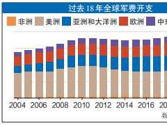 瑞典斯德哥尔摩国际和平研究所报告：全球军费去年突破2万亿美元！