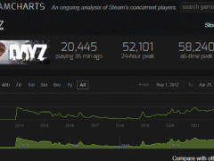 《DayZ》在线人数峰值超5.2万 持平于抢先体验阶段数据