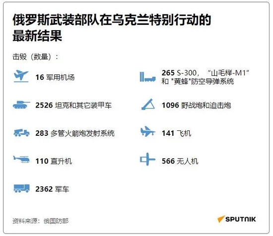 截至4月26日,俄摧毁乌方军事设施情况一览。图片来源:俄罗斯卫星通讯社。