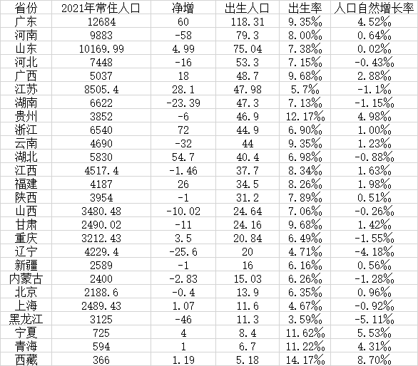 ▲数据来源:第一财经记者根据各地统计公报、公开数据整理