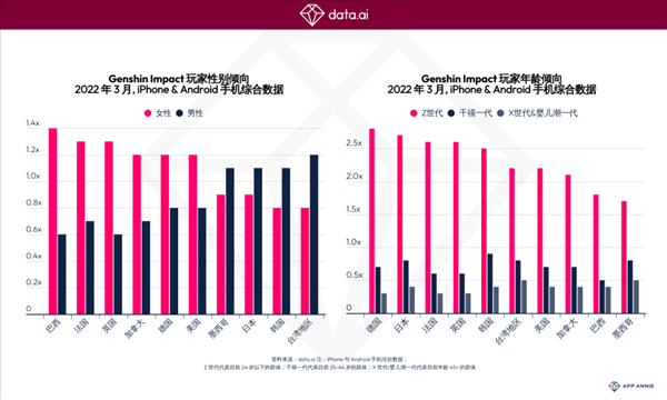 《原神》斩获下2022年第一季度收入冠军 打破纪录