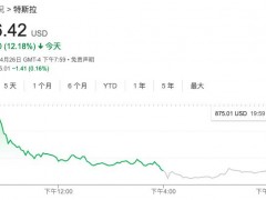 特斯拉市值蒸发千亿 为了一个Twitter 马斯克值得吗?