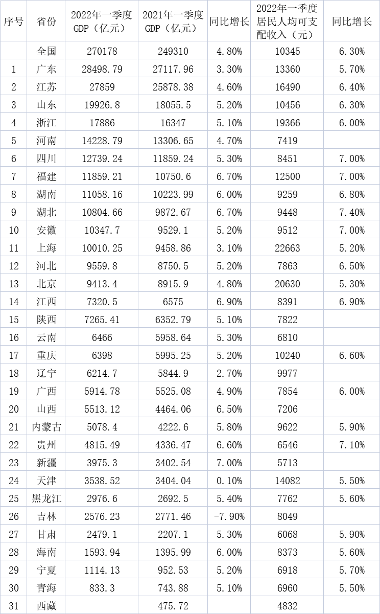 30个省份公布的2022年一季度GDP数据及国家统计局公布的31个省份居民人均可支配收入 数据来源:各省统计局、国家统计局,制图:澎湃新闻