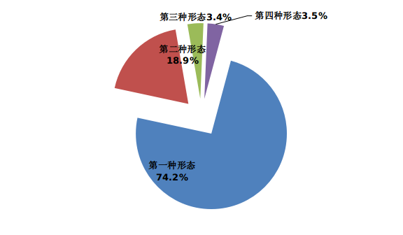 图2:全省纪检监察机关运用监督执纪“四种形态”占比图