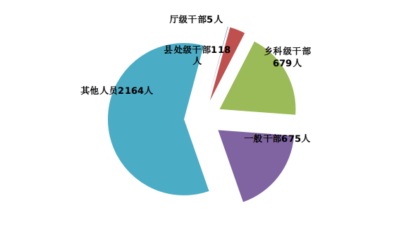 图1:全省纪检监察机关处分人员按职级划分图