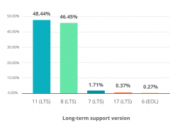 Java 11应用占比首超 Java 8  八年老版本终于要退场了