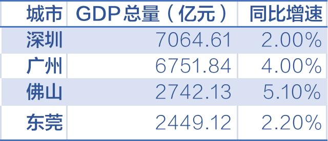 深圳、广州、佛山、东莞2022年一季度GDP数据。 制图 高宇婷