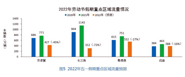 2022年五一假期重点区域流量预测。资料来源:交通运输部