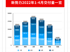 4月新造车遭遇滑铁卢 ：没有最惨，只有更惨？