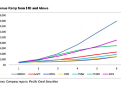 亚马逊AWS为什么不分拆