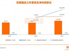 百果园冲刺IPO，但恐怕无法撑起120亿估值
