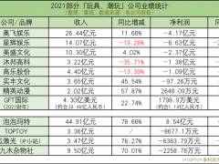 玩具公司：12家公司，9家在亏，有公司亏6亿，布局潮玩或数字藏品