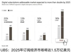 订阅时代，重新定义商业创新