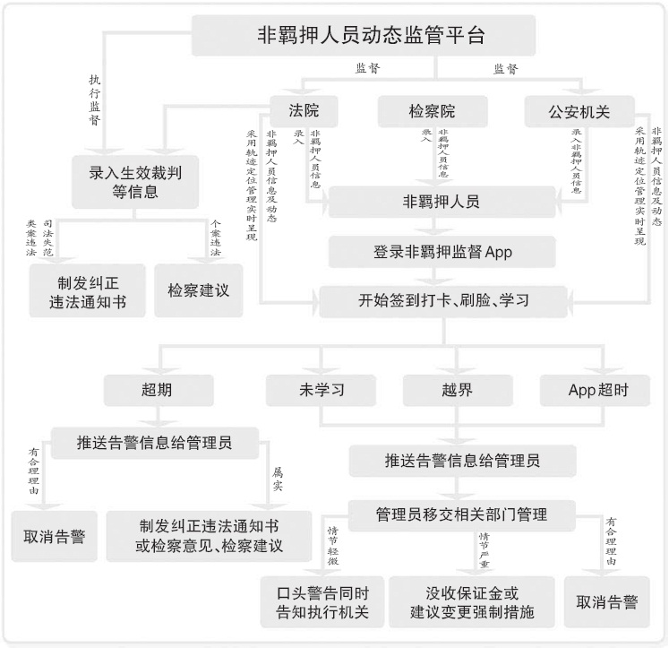 非羁押人员动态监管系统流程图 制图/吴美妘 万小芹