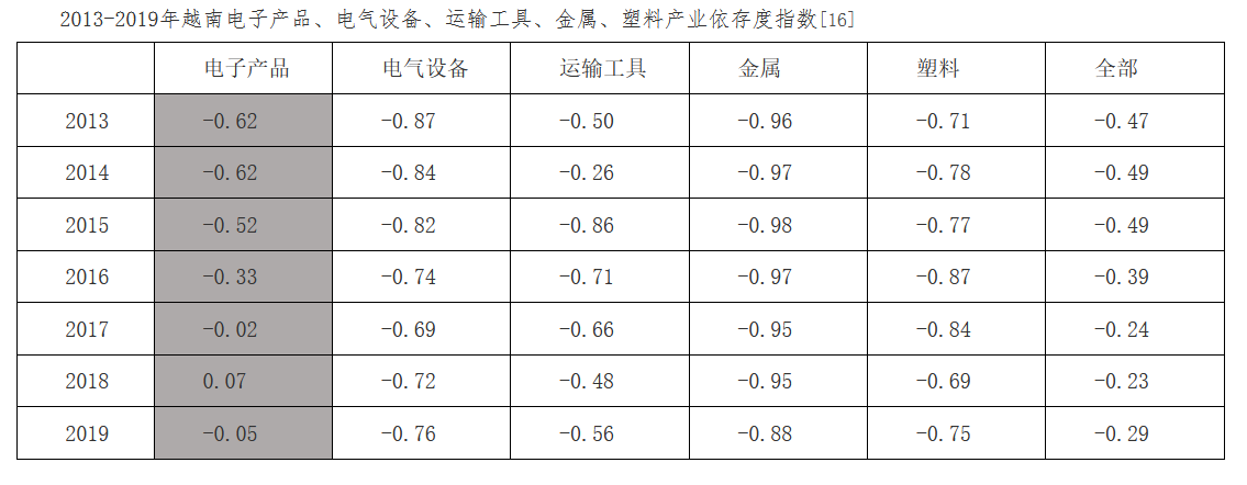 图源北京大学区域与国别研究院 数据来源越南工贸部