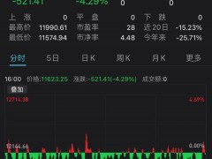 美国三大股指集体重挫，纳指跌超4%，标普失守4000点