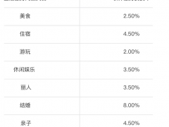 抖音调佣背后：加码团购，背刺美团