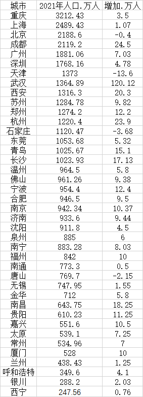 数据来源:第一财经记者根据各地公开数据整理