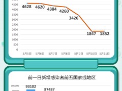 全球疫情速读：朝鲜出现奥密克戎毒株感染病例