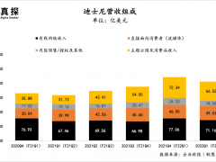 在奈飞跌倒的地方，迪士尼站了起来