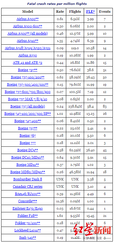 ↑权威航空安全网站airsafe.com做出的各机型安全性统计。