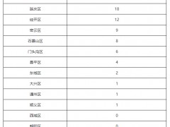 北京5月13日新增32例本土确诊病例 24例本土无症状感染者和1例境外输入无症状感染者 治愈出院39例