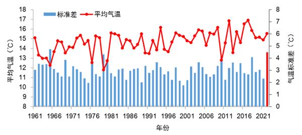 △4月1日至5月11日京津冀气温及其标准差历年变化（单位：℃）