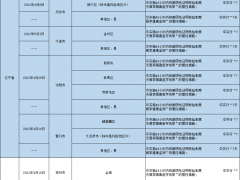 哈尔滨排查管控政策一览表（截至2022年5月15日9时）