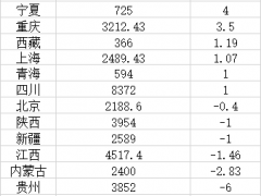 31省2021年人口大数据：16省常住人口负增长